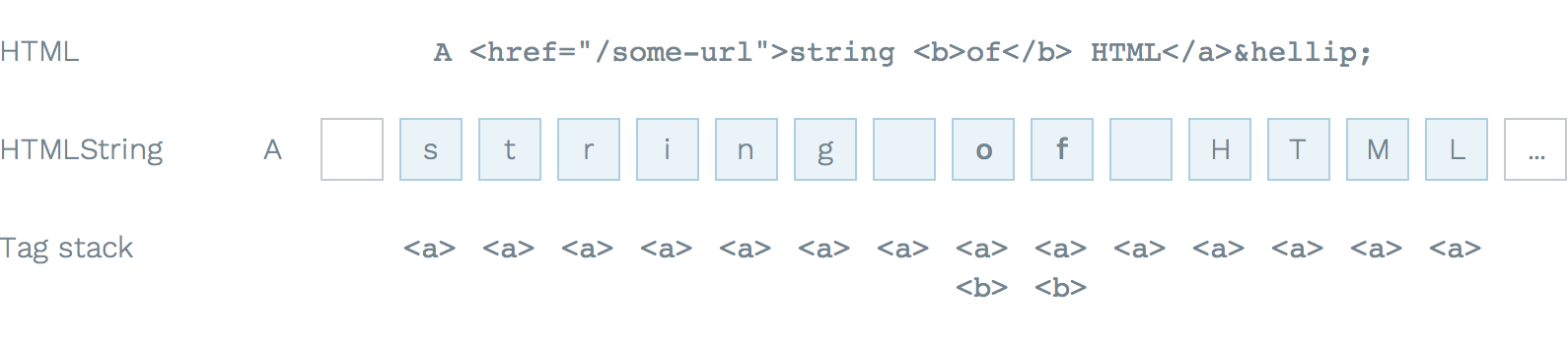 Structure of a HTML string